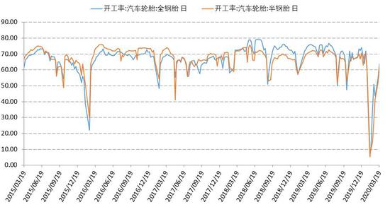 疫情冲击轮胎出口 胶价考验下方支撑