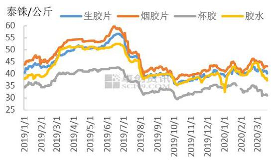 疫情冲击轮胎出口 胶价考验下方支撑