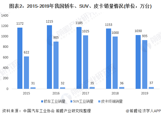图表2：2015-2019年我国轿车、SUV、皮卡销量情况(单位：万台)