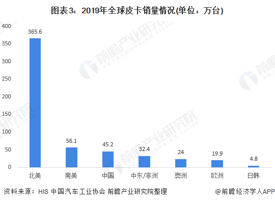 图表3：2019年全球皮卡销量情况(单位：万台)