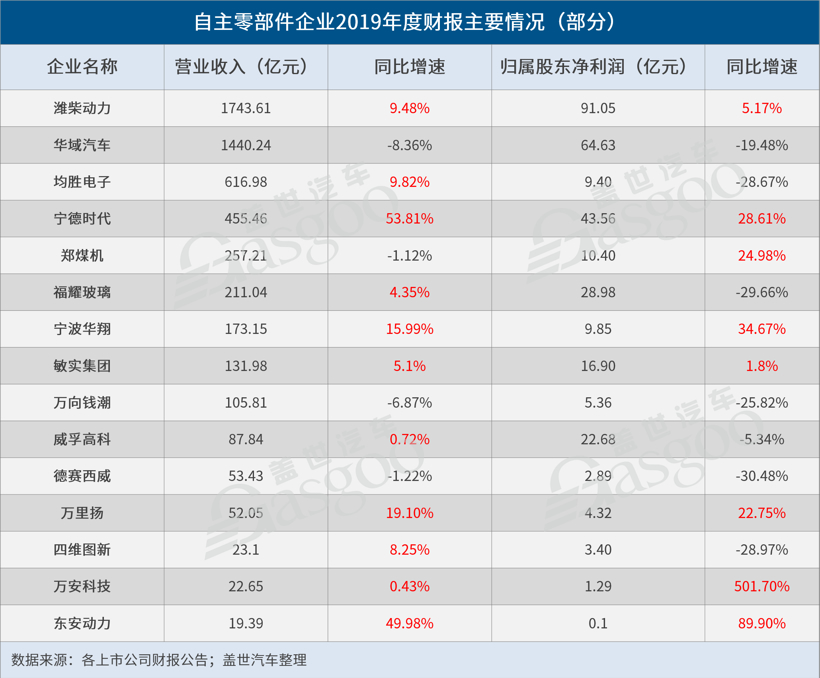 财报,销量,宁德时代,零部件企业财报