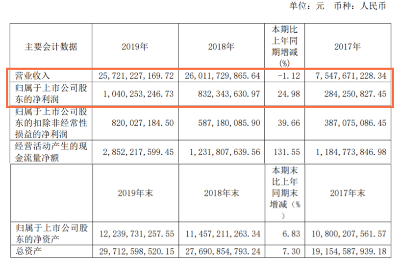 财报,销量,宁德时代,零部件企业财报