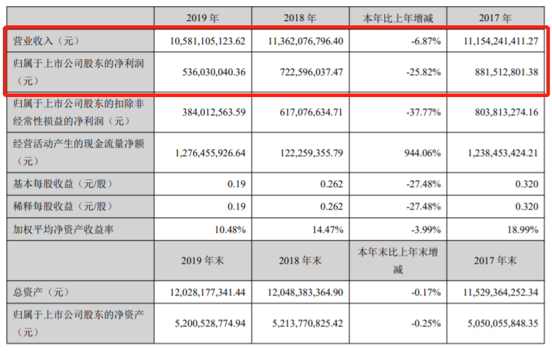 财报,销量,宁德时代,零部件企业财报