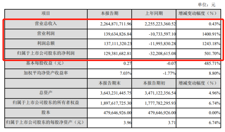 财报,销量,宁德时代,零部件企业财报