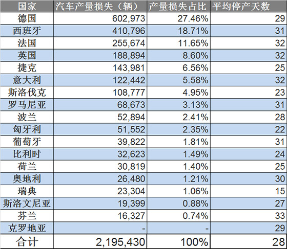 截止4月28日欧洲各国因汽车停产导致的汽车产量损失已接近220万辆 