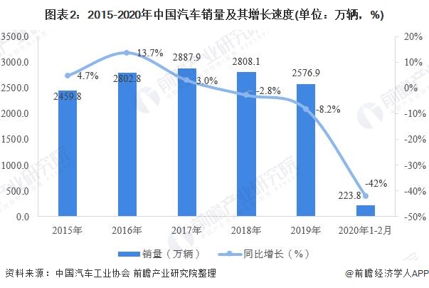 图表2:2015-2020年中国汽车销量及其增长速度(单位:万辆,%)