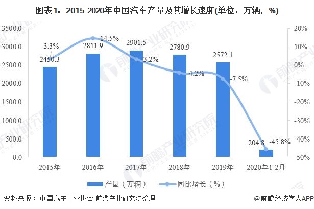 图表1:2015-2020年中国汽车产量及其增长速度(单位:万辆,%)