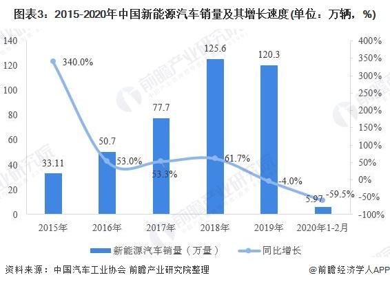 图表3:2015-2020年中国新能源汽车销量及其增长速度(单位:万辆,%)