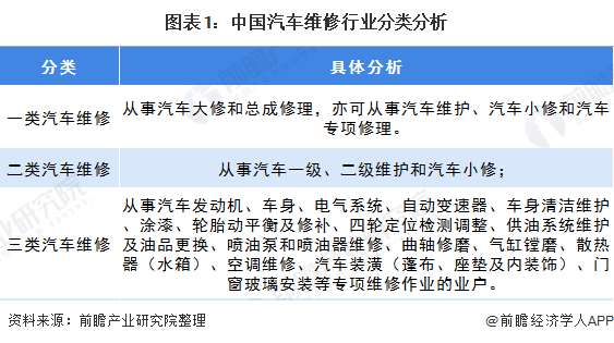 图表1：中国汽车维修行业分类分析