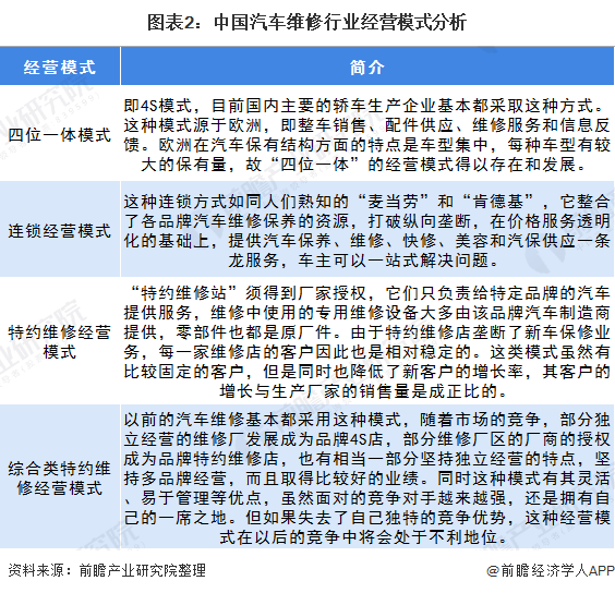 图表2：中国汽车维修行业经营模式分析