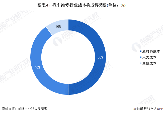 图表4：汽车维修行业成本构成情况图(单位：%)