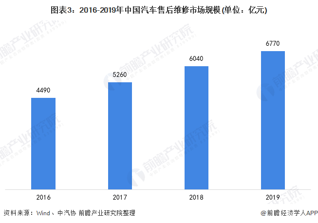 图表3：2016-2019年中国汽车售后维修市场规模(单位：亿元)