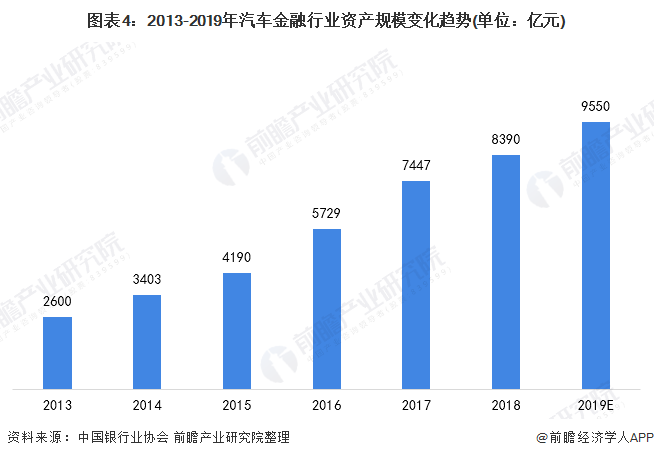 图表4:2013-2019年汽车金融行业资产规模变化趋势(单位:亿元)