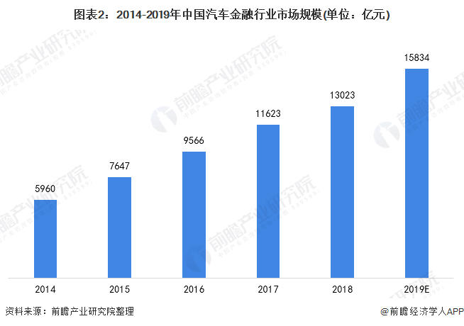 图表2:2014-2019年中国汽车金融行业市场规模(单位:亿元)