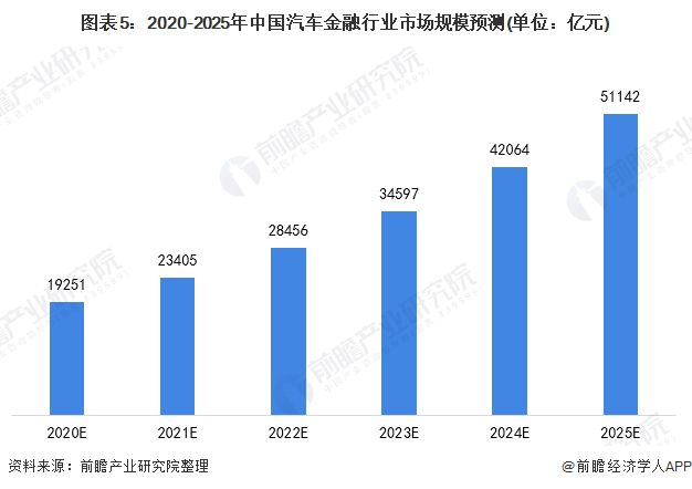 图表5:2020-2025年中国汽车金融行业市场规模预测(单位:亿元)