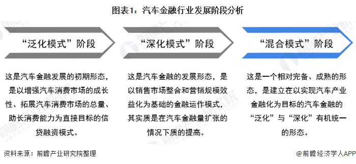 图表1:汽车金融行业发展阶段分析