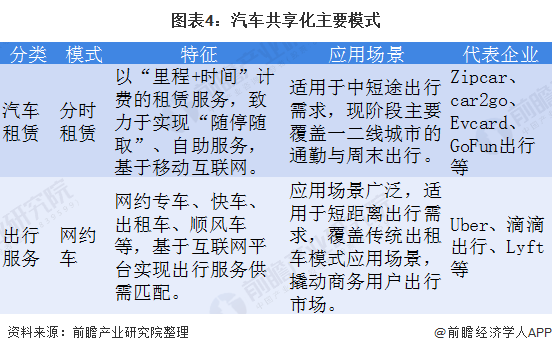 图表4:汽车共享化主要模式