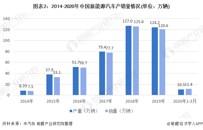 图表2:2014-2020年中国新能源汽车产销量情况(单位:万辆)