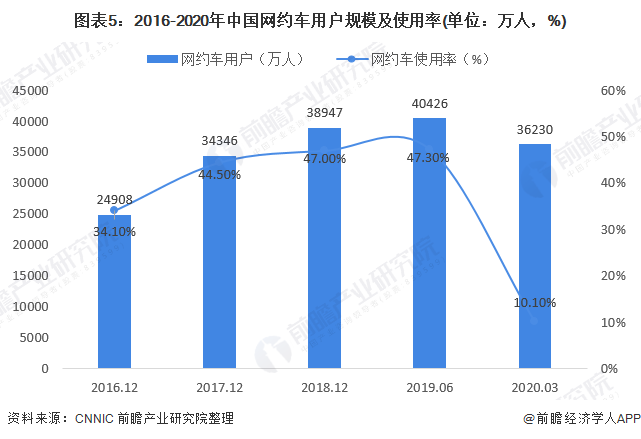 图表5:2016-2020年中国网约车用户规模及使用率(单位:万人,%)