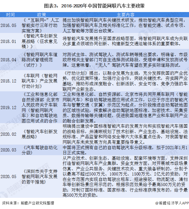 图表3:2016-2020年中国智能网联汽车主要政策