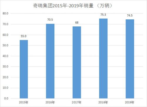 销量,疫情,奇瑞汽车销量,奇瑞销量目标 销量,疫情,奇瑞汽车销量,奇瑞销量目标