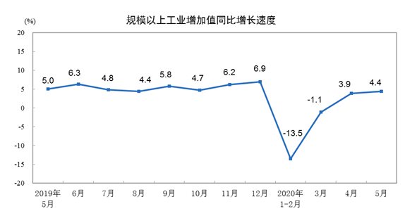汽车工业增加值 汽车工业增加值