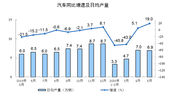 汽车工业增加值 汽车工业增加值