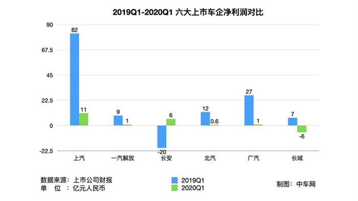 长安汽车,疫情,车企财报,车企融资