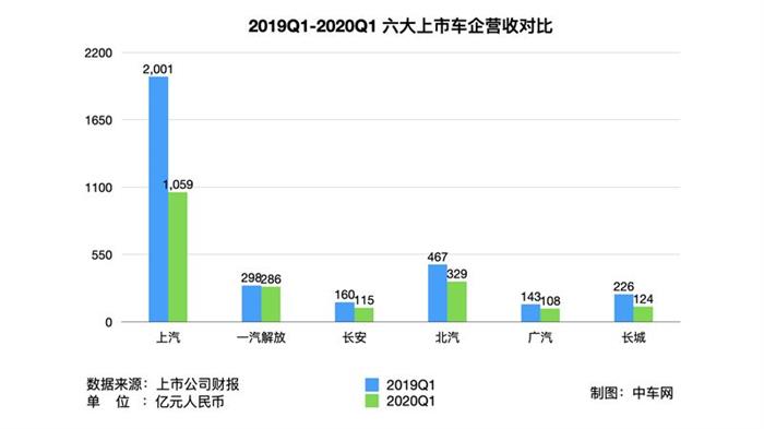 长安汽车,疫情,车企财报,车企融资