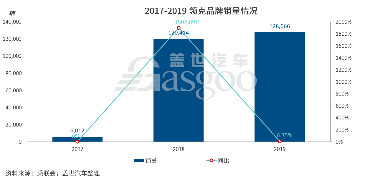 销量,沃尔沃,领克O5,领克林杰,吉利CMA 销量,沃尔沃,领克O5,领克林杰,吉利CMA