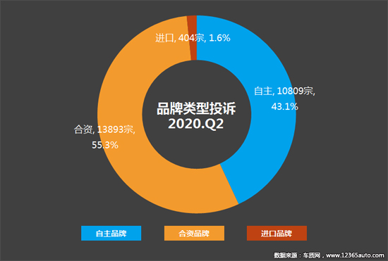投诉,自主品牌
