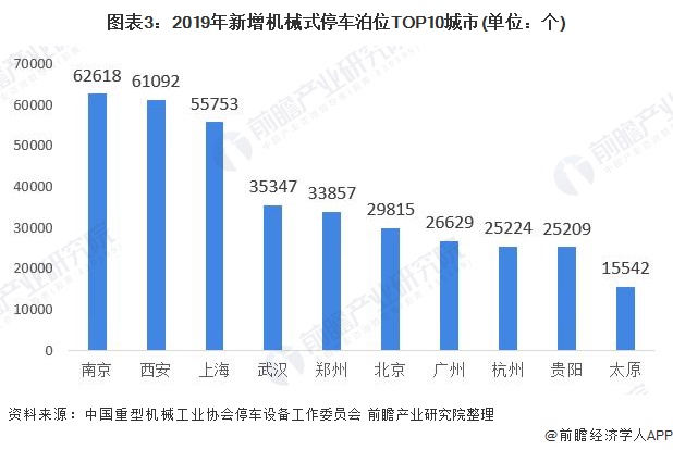 图表3:2019年新增机械式停车泊位TOP10城市(单位:个)
