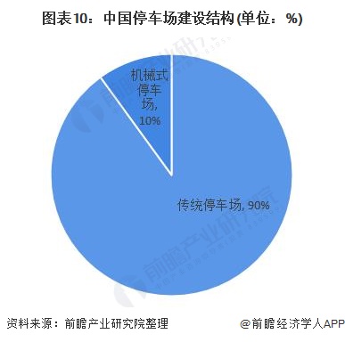 图表10:中国停车场建设结构(单位:%)