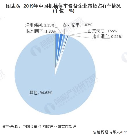 图表8:2019年中国机械停车设备企业市场占有率情况(单位:%)