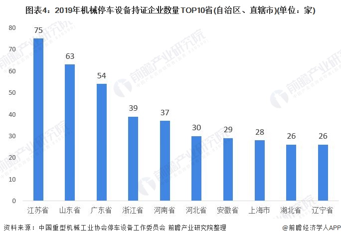 图表4:2019年机械停车设备持证企业数量TOP10省(自治区、直辖市)(单位:家)