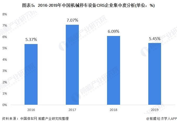 图表5:2016-2019年中国机械停车设备CR5企业集中度分析(单位:%)