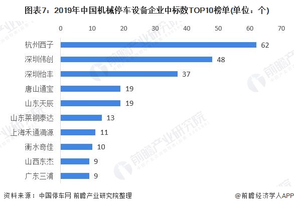 图表7:2019年中国机械停车设备企业中标数TOP10榜单(单位:个)