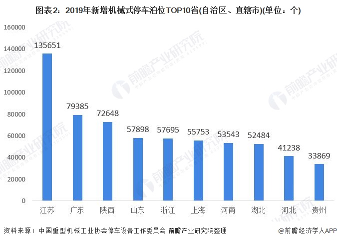 图表2:2019年新增机械式停车泊位TOP10省(自治区、直辖市)(单位:个)