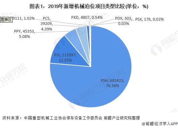 图表1:2019年新增机械泊位项目类型比较(单位:%)