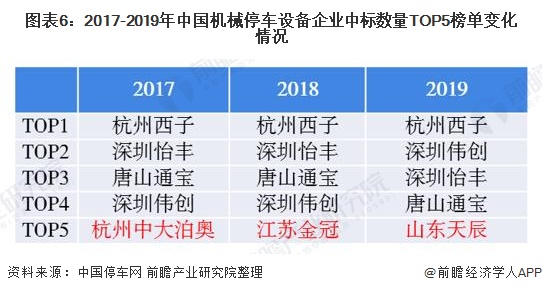 图表6:2017-2019年中国机械停车设备企业中标数量TOP5榜单变化情况