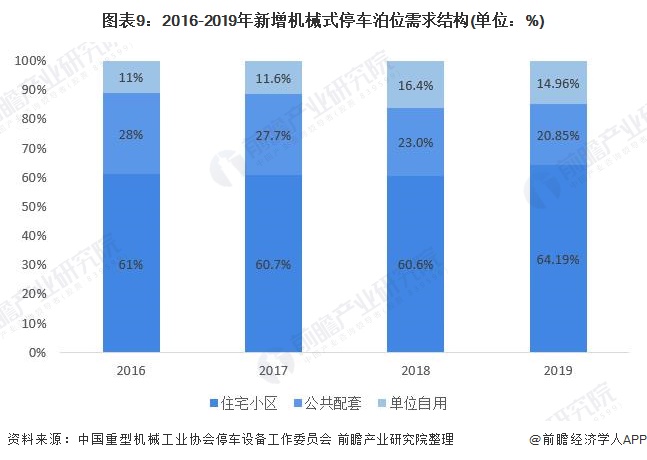 图表9:2016-2019年新增机械式停车泊位需求结构(单位:%)