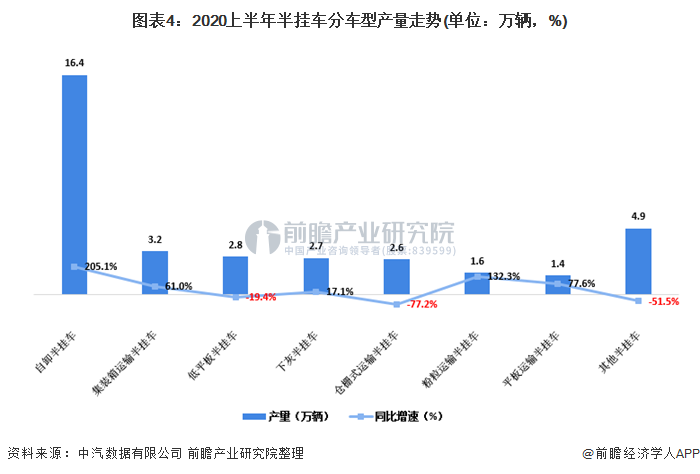 图表4：2020上半年半挂车分车型产量走势(单位：万辆，%)