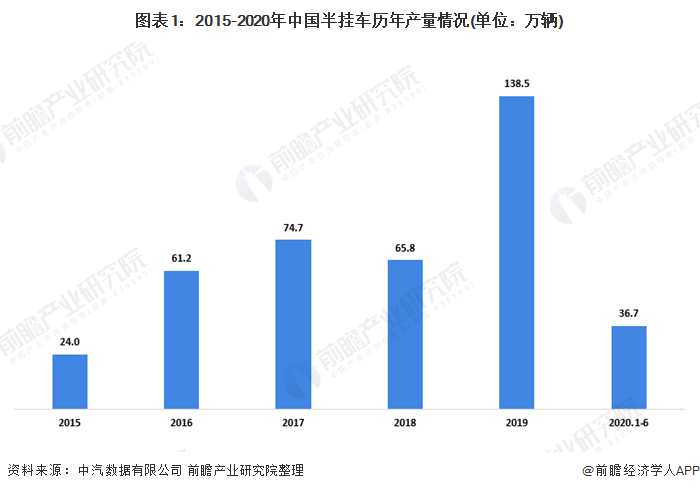 图表1：2015-2020年中国半挂车历年产量情况(单位：万辆)