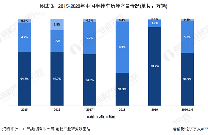 图表3：2015-2020年中国半挂车历年产量情况(单位：万辆)