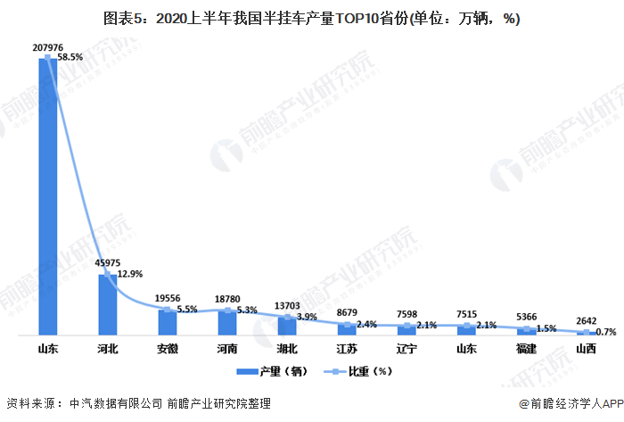 图表5：2020上半年我国半挂车产量TOP10省份(单位：万辆，%)
