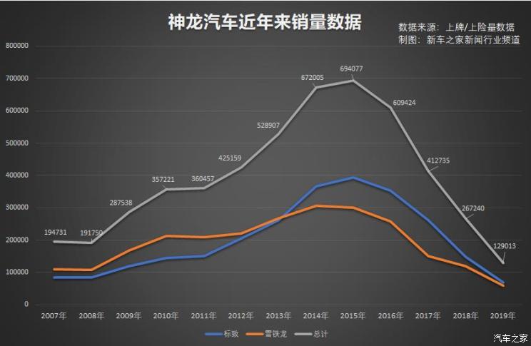 新车,销量,神龙汽车销量,神龙新车规划,神龙改革 新车,销量,神龙汽车销量,神龙新车规划,神龙改革