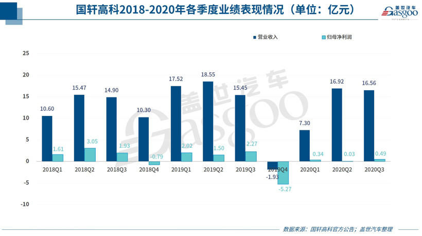 宁德时代,电池,国轩高科,零部件企业财报 宁德时代,电池,国轩高科,零部件企业财报