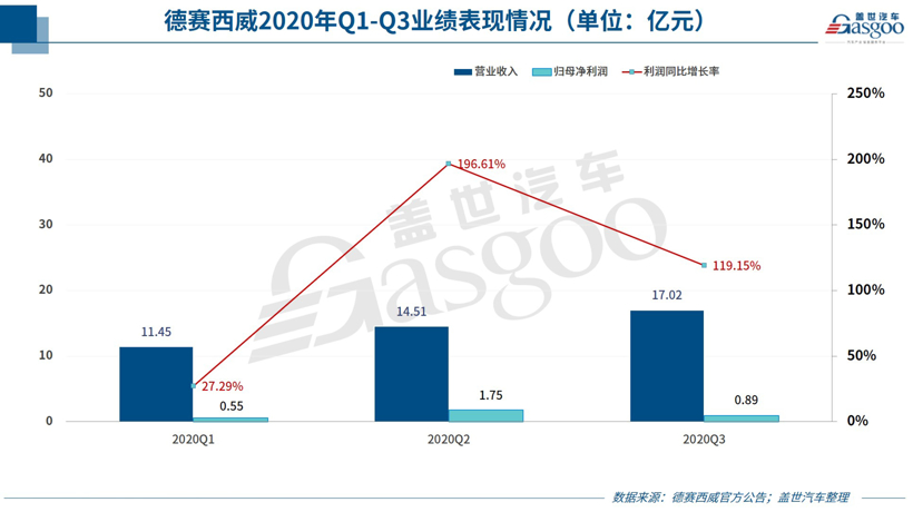 宁德时代,电池,国轩高科,零部件企业财报 宁德时代,电池,国轩高科,零部件企业财报