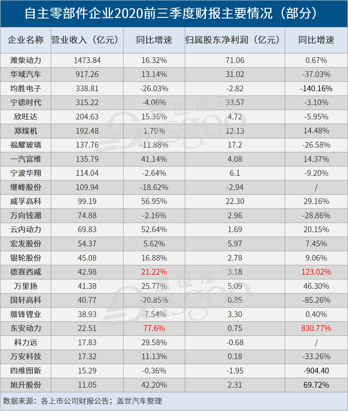 宁德时代,电池,国轩高科,零部件企业财报 宁德时代,电池,国轩高科,零部件企业财报