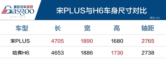 SUV,哈弗H6,比亚迪,比亚迪 宋PLUS SUV,哈弗H6,比亚迪,比亚迪 宋PLUS